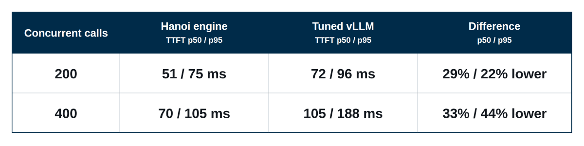 Hanoi versus tuned vLLM time to first token under concurrent voice calls