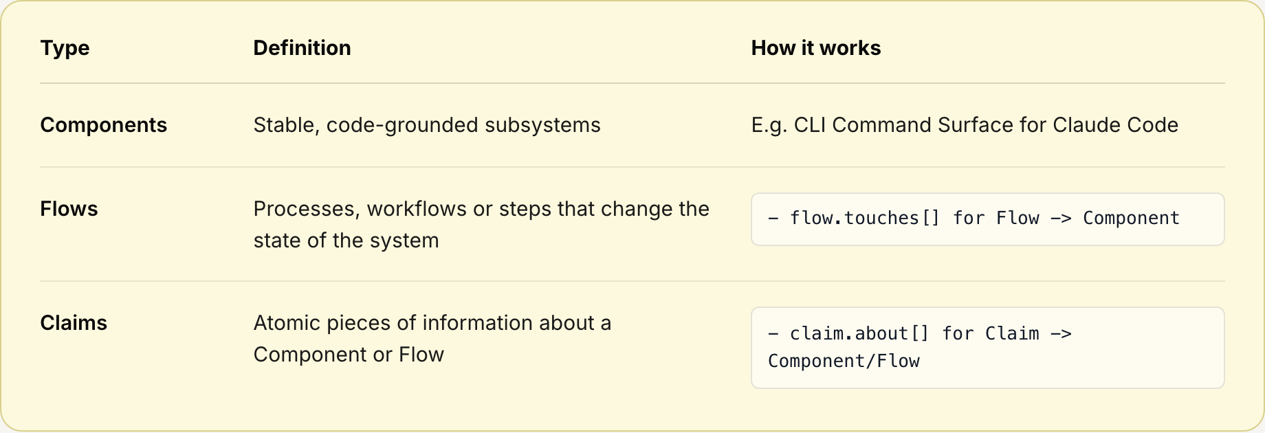 Components, Flows, and Claims