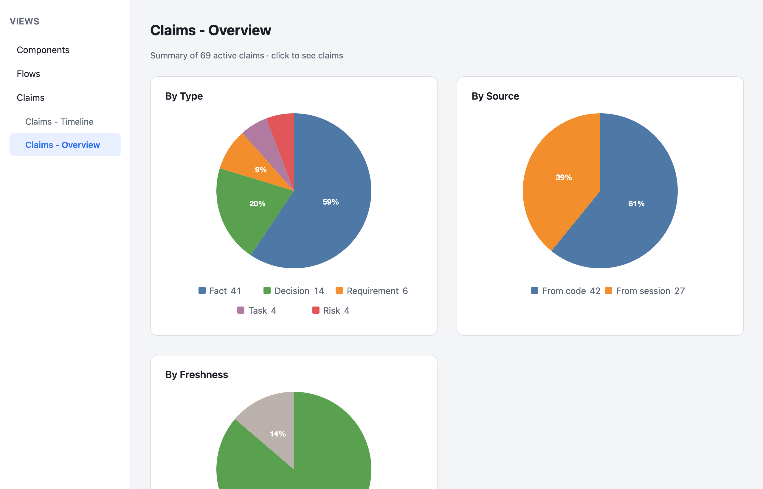 Claims overview dashboard